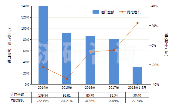 2014-2018年3月中國未混合的維生素E及其衍生物(不論是否溶于溶劑)(HS29362800)進(jìn)口總額及增速統(tǒng)計(jì)